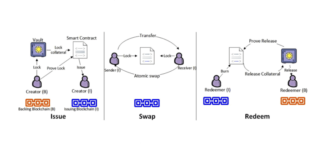 Blockchain Interoperability: Connecting the Dots Across Multiple Networks 2 Blockchain Interoperability